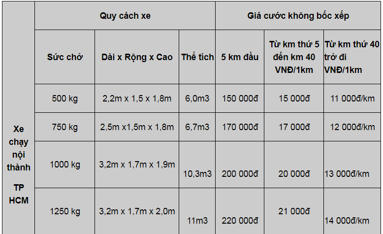 Giá thuê xe tải chở hàng tại tphcm – Vận tải Lâm Sang